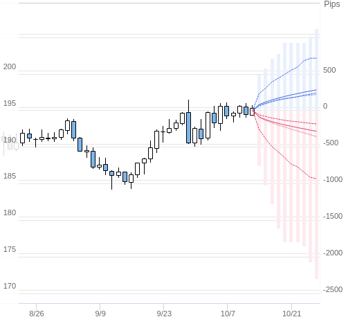 Value at Riskを用いた変動幅予測チャート GBP/JPY