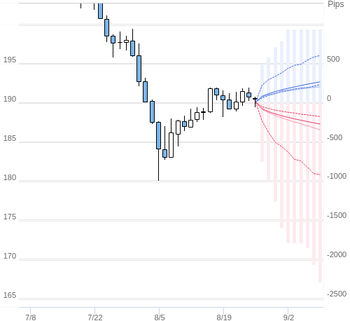 Value at Riskを用いた変動幅予測チャート GBP/JPY