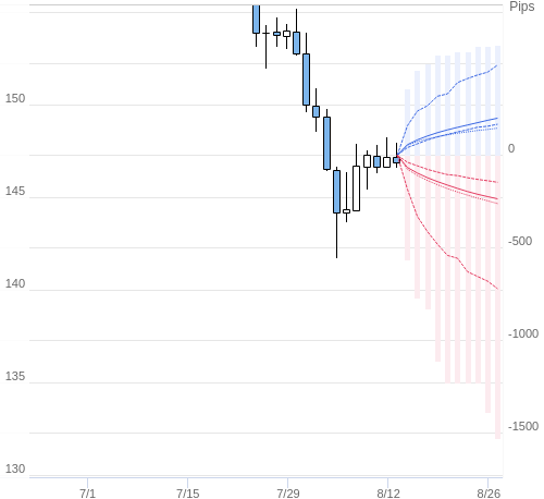 Value at Riskを用いた変動幅予測チャート USD/JPY