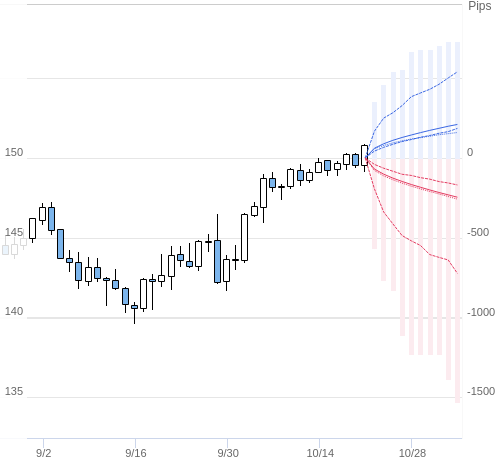 Value at Riskを用いた変動幅予測チャート USD/JPY