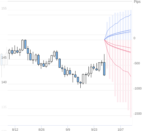 Value at Riskを用いた変動幅予測チャート USD/JPY