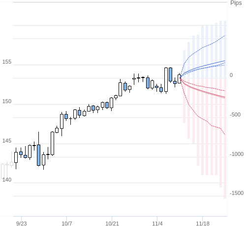 Value at Riskを用いた変動幅予測チャート USD/JPY