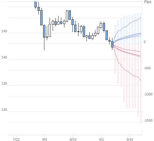 Value at Riskを用いた変動幅予測チャート USD/JPY