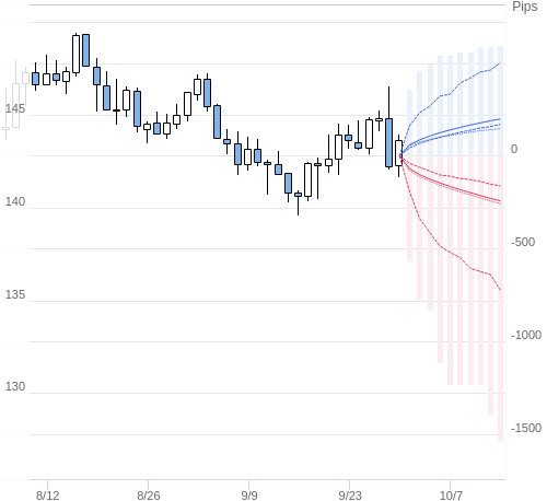 Value at Riskを用いた変動幅予測チャート USD/JPY