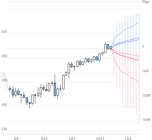 Value at Riskを用いた変動幅予測チャート USD/JPY