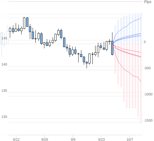 Value at Riskを用いた変動幅予測チャート USD/JPY