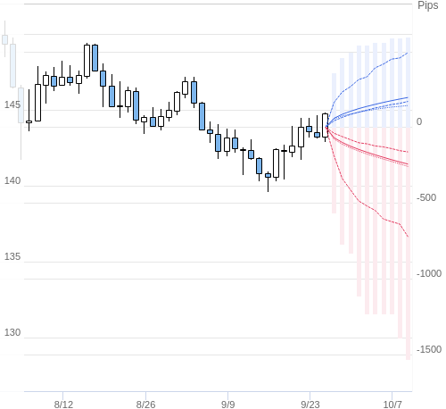 Value at Riskを用いた変動幅予測チャート USD/JPY