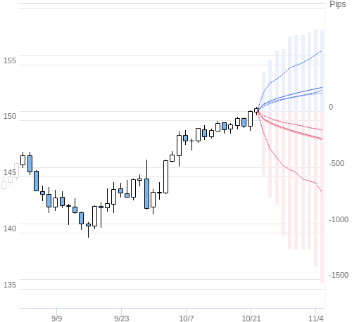 Value at Riskを用いた変動幅予測チャート USD/JPY