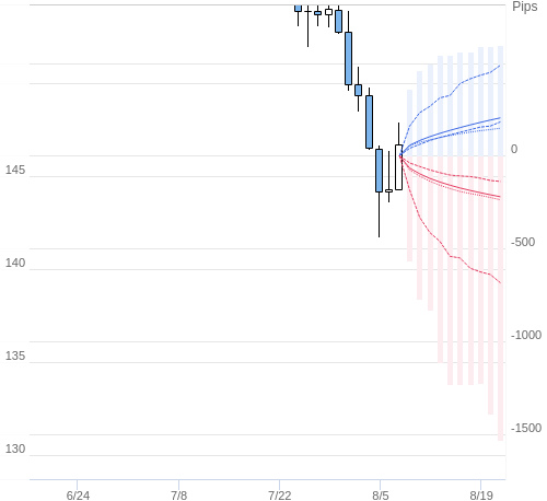 Value at Riskを用いた変動幅予測チャート USD/JPY