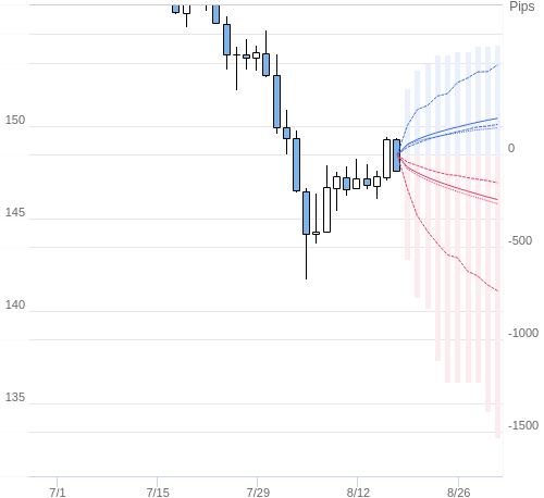 Value at Riskを用いた変動幅予測チャート USD/JPY