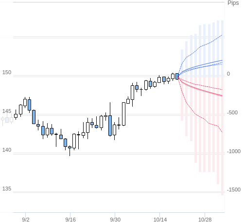 Value at Riskを用いた変動幅予測チャート USD/JPY