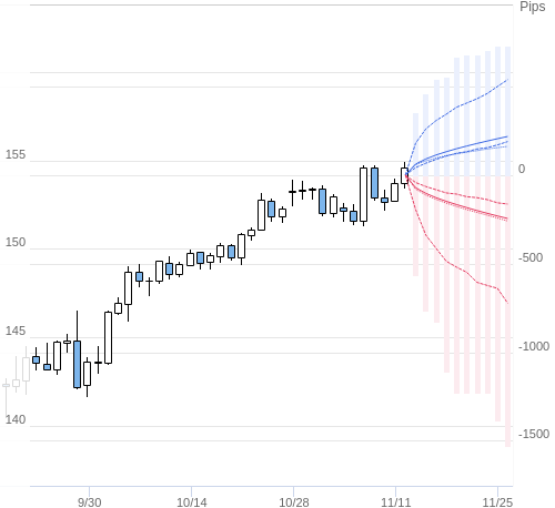 Value at Riskを用いた変動幅予測チャート USD/JPY