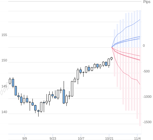 Value at Riskを用いた変動幅予測チャート USD/JPY