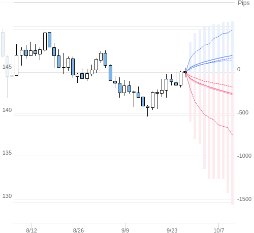 Value at Riskを用いた変動幅予測チャート USD/JPY