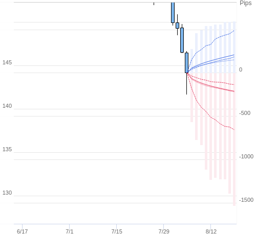 Value at Riskを用いた変動幅予測チャート USD/JPY