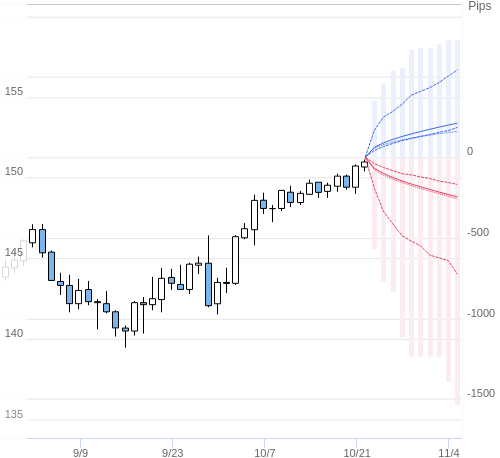 Value at Riskを用いた変動幅予測チャート USD/JPY