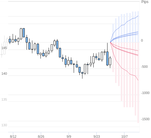 Value at Riskを用いた変動幅予測チャート USD/JPY