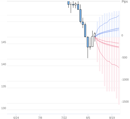 Value at Riskを用いた変動幅予測チャート USD/JPY