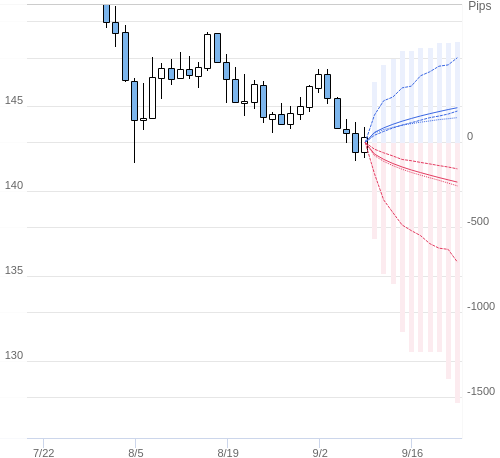 Value at Riskを用いた変動幅予測チャート USD/JPY