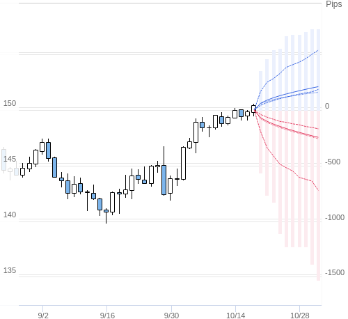 Value at Riskを用いた変動幅予測チャート USD/JPY