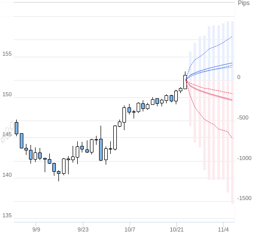 Value at Riskを用いた変動幅予測チャート USD/JPY