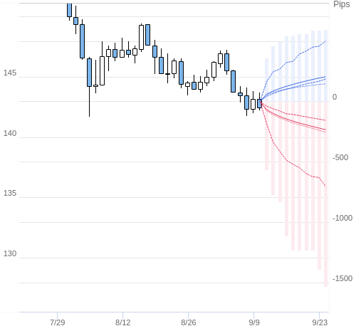 Value at Riskを用いた変動幅予測チャート USD/JPY