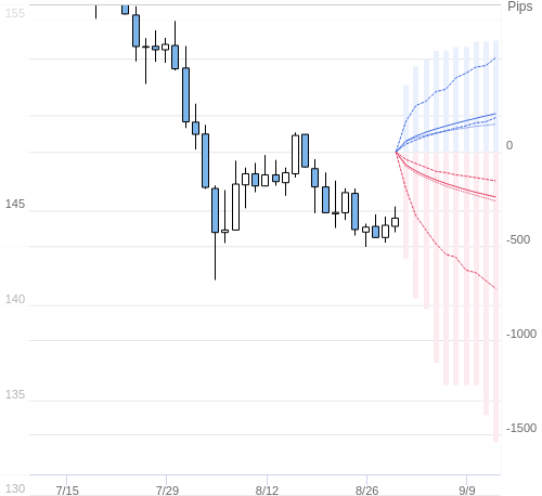 Value at Riskを用いた変動幅予測チャート USD/JPY