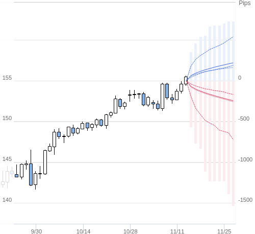 Value at Riskを用いた変動幅予測チャート USD/JPY