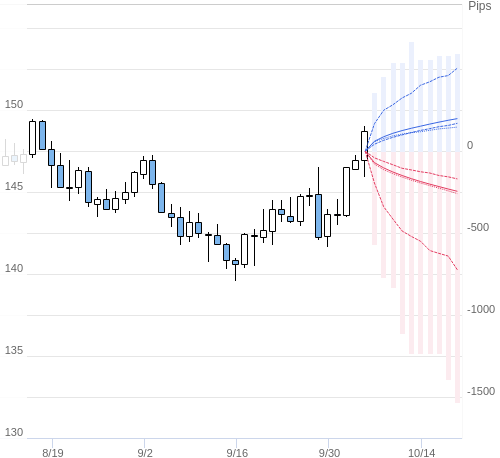 Value at Riskを用いた変動幅予測チャート USD/JPY