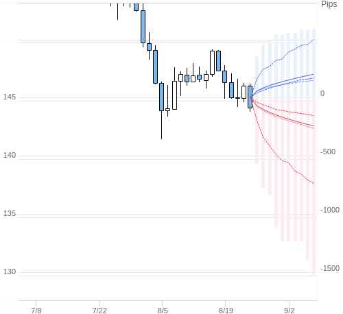 Value at Riskを用いた変動幅予測チャート USD/JPY