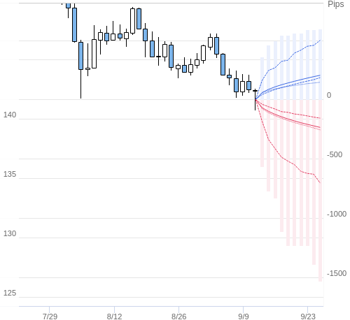 Value at Riskを用いた変動幅予測チャート USD/JPY