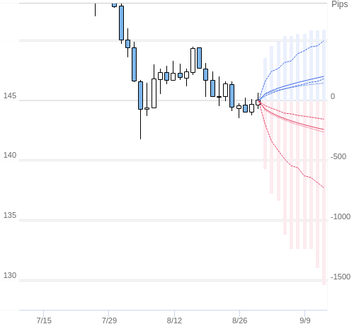 Value at Riskを用いた変動幅予測チャート USD/JPY