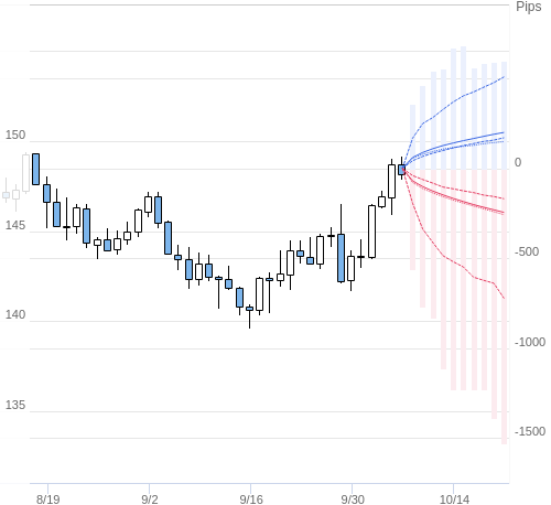 Value at Riskを用いた変動幅予測チャート USD/JPY