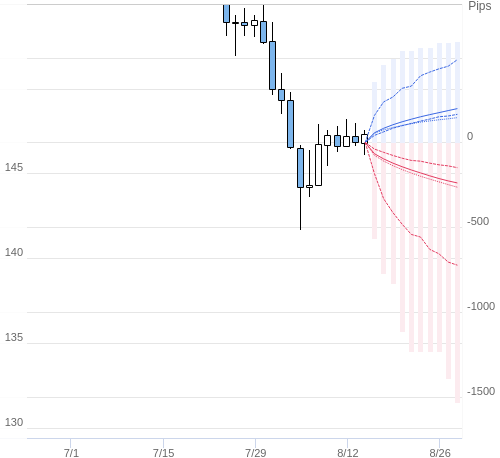 Value at Riskを用いた変動幅予測チャート USD/JPY