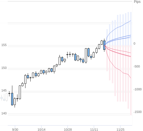 Value at Riskを用いた変動幅予測チャート USD/JPY