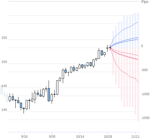 Value at Riskを用いた変動幅予測チャート USD/JPY