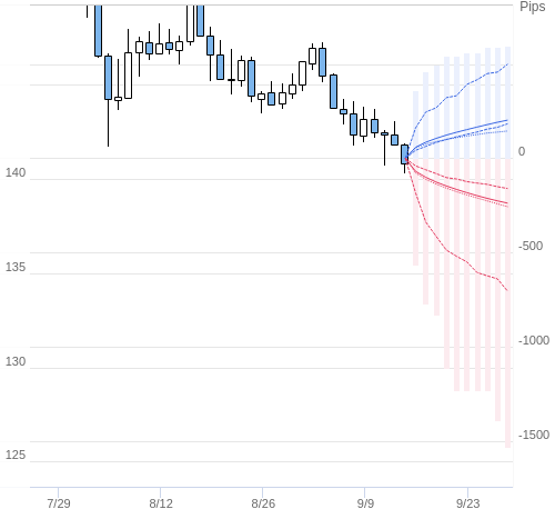 Value at Riskを用いた変動幅予測チャート USD/JPY