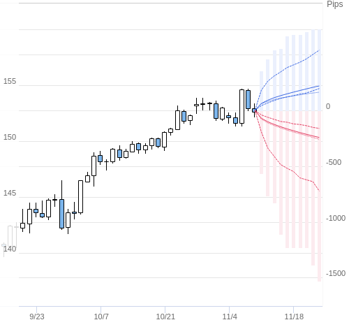 Value at Riskを用いた変動幅予測チャート USD/JPY