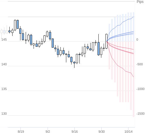 Value at Riskを用いた変動幅予測チャート USD/JPY