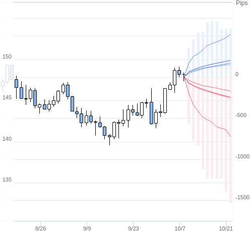 Value at Riskを用いた変動幅予測チャート USD/JPY