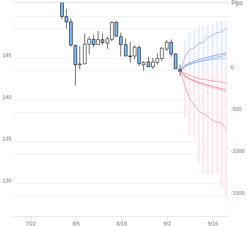 Value at Riskを用いた変動幅予測チャート USD/JPY