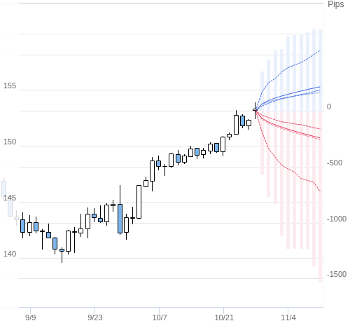 Value at Riskを用いた変動幅予測チャート USD/JPY