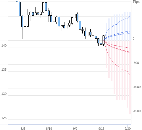 Value at Riskを用いた変動幅予測チャート USD/JPY