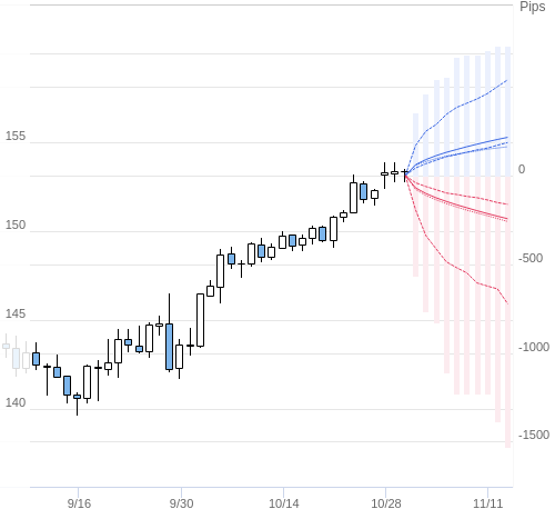 Value at Riskを用いた変動幅予測チャート USD/JPY