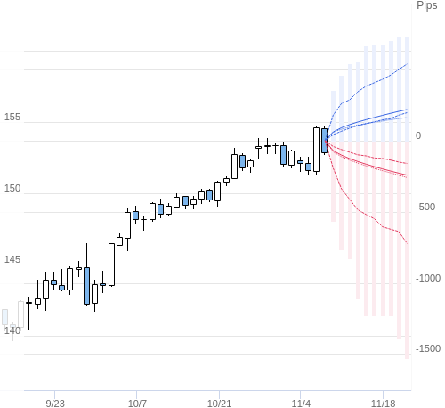 Value at Riskを用いた変動幅予測チャート USD/JPY