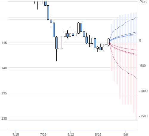 Value at Riskを用いた変動幅予測チャート USD/JPY