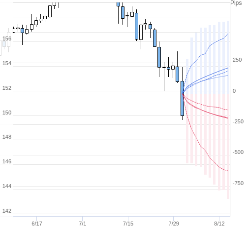 Value at Riskを用いた変動幅予測チャート USD/JPY