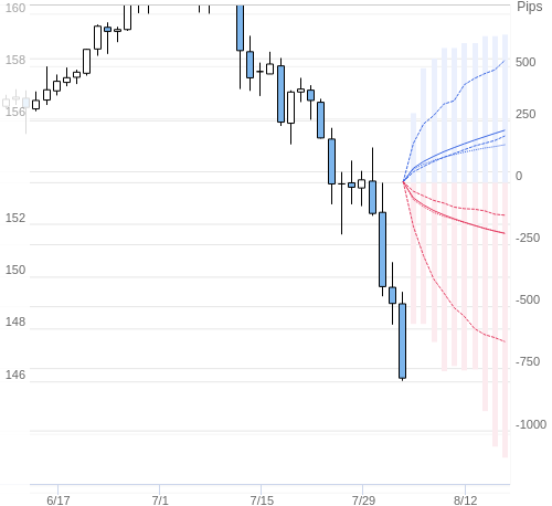 Value at Riskを用いた変動幅予測チャート USD/JPY