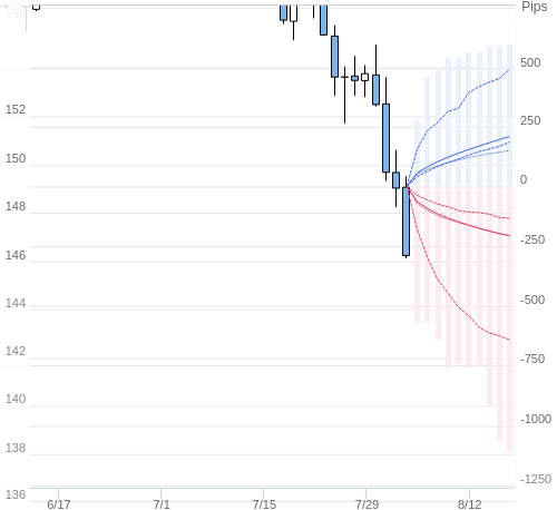 Value at Riskを用いた変動幅予測チャート USD/JPY