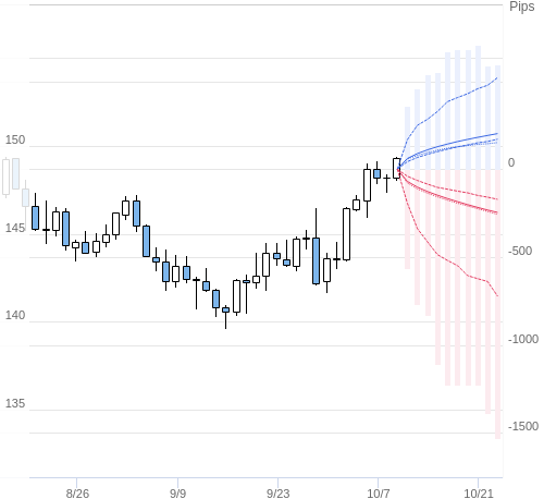 Value at Riskを用いた変動幅予測チャート USD/JPY